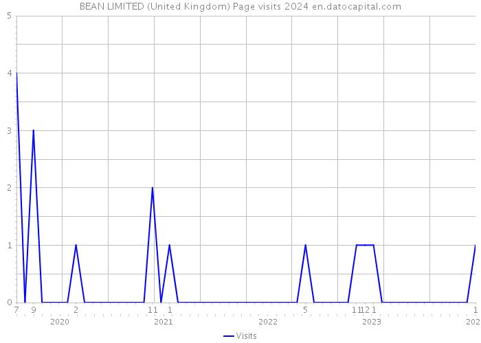 BEAN LIMITED (United Kingdom) Page visits 2024 