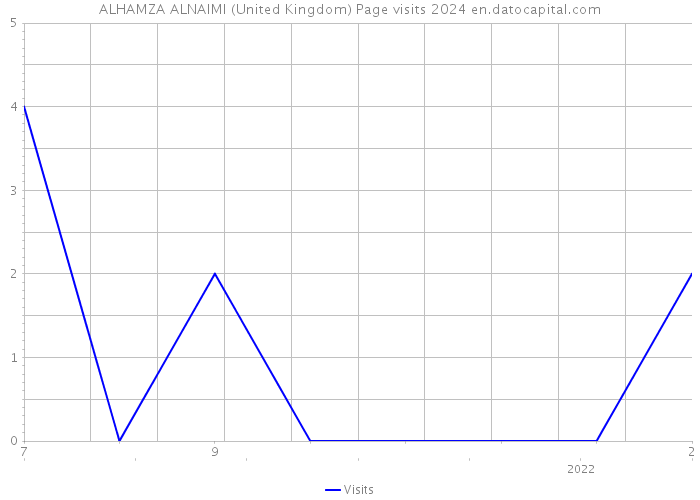 ALHAMZA ALNAIMI (United Kingdom) Page visits 2024 
