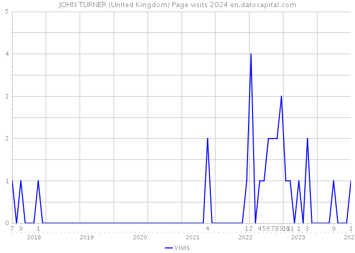 JOHN TURNER (United Kingdom) Page visits 2024 