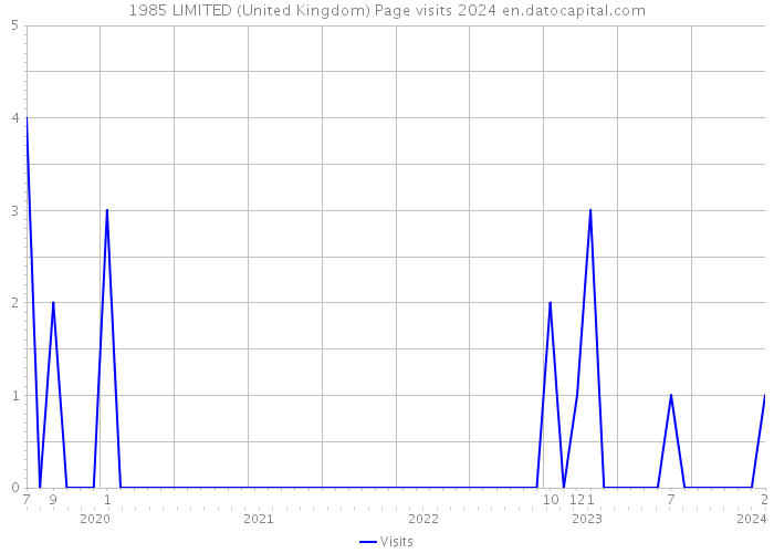1985 LIMITED (United Kingdom) Page visits 2024 