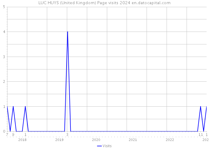 LUC HUYS (United Kingdom) Page visits 2024 