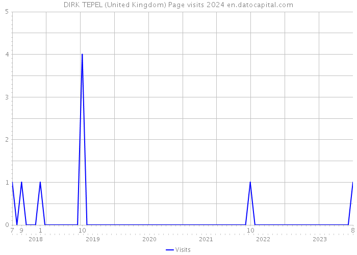 DIRK TEPEL (United Kingdom) Page visits 2024 