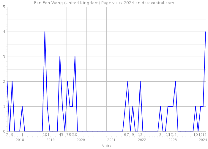 Fan Fan Wong (United Kingdom) Page visits 2024 