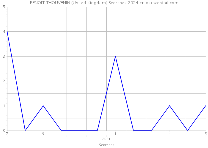 BENOIT THOUVENIN (United Kingdom) Searches 2024 