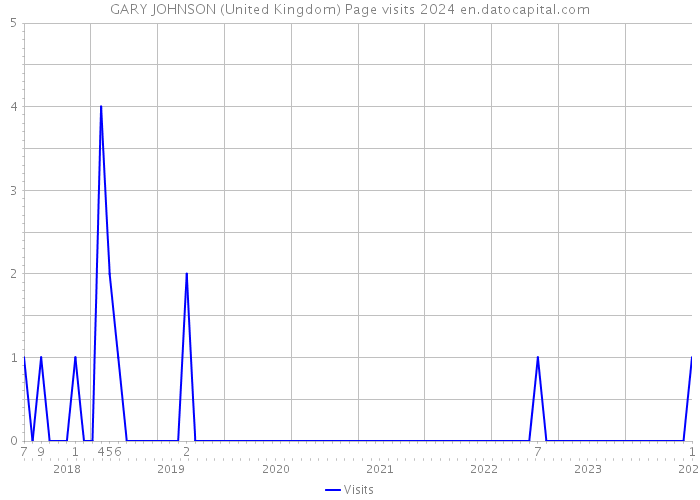 GARY JOHNSON (United Kingdom) Page visits 2024 