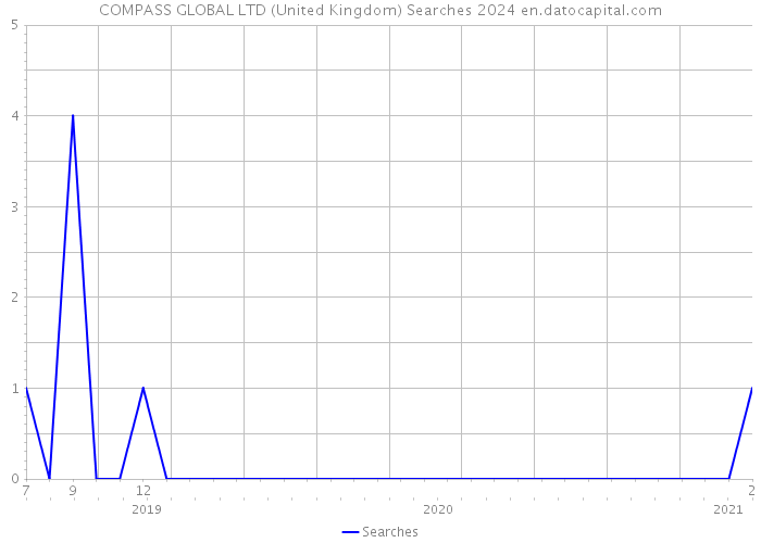 COMPASS GLOBAL LTD (United Kingdom) Searches 2024 