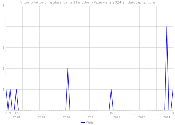 Vittorio Vittorio Insulare (United Kingdom) Page visits 2024 