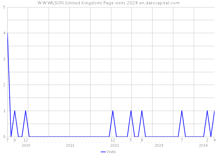 W W WILSON (United Kingdom) Page visits 2024 