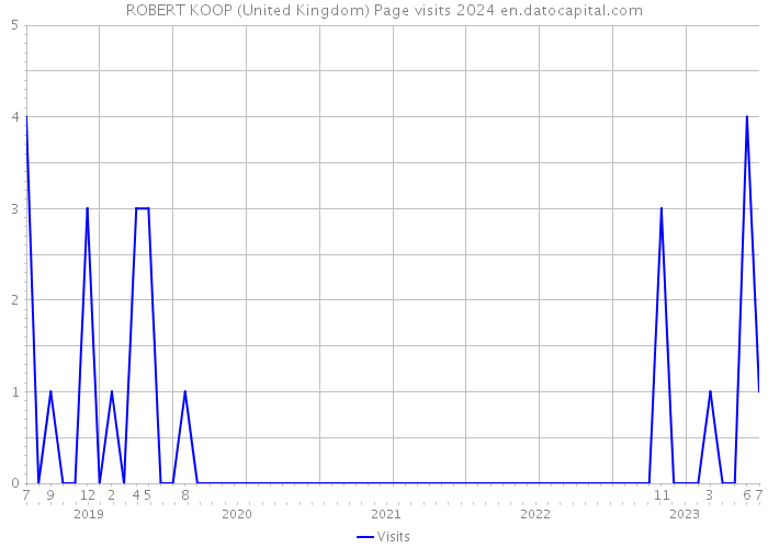ROBERT KOOP (United Kingdom) Page visits 2024 
