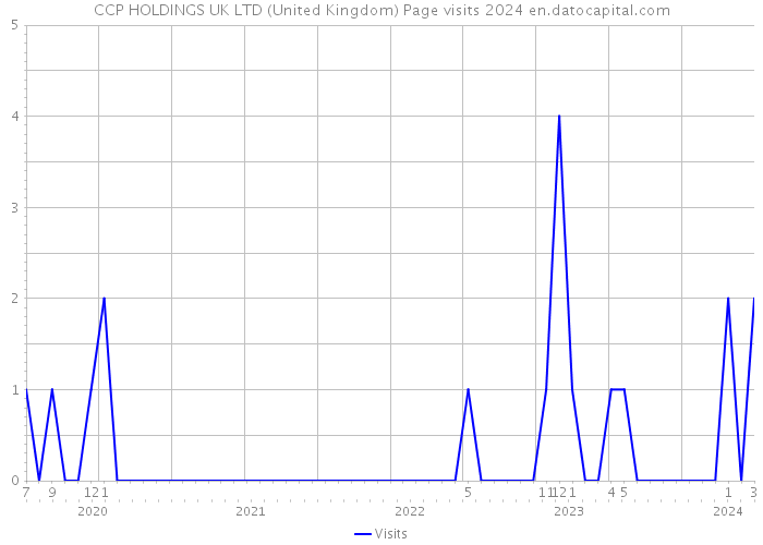 CCP HOLDINGS UK LTD (United Kingdom) Page visits 2024 