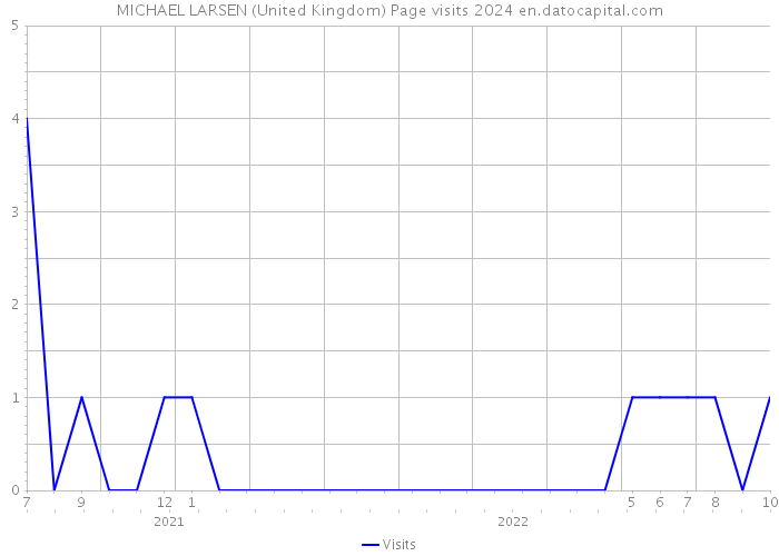 MICHAEL LARSEN (United Kingdom) Page visits 2024 