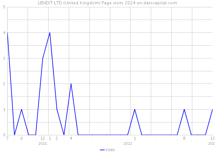 LENDIT LTD (United Kingdom) Page visits 2024 