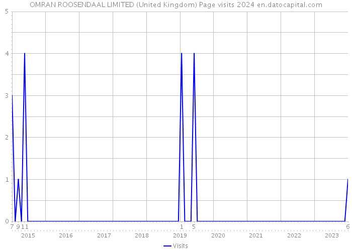 OMRAN ROOSENDAAL LIMITED (United Kingdom) Page visits 2024 