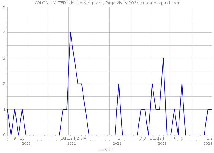 VOLGA LIMITED (United Kingdom) Page visits 2024 