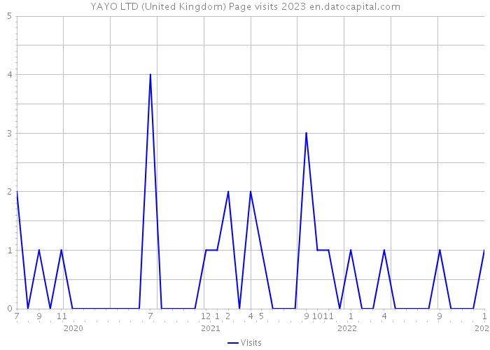 YAYO LTD (United Kingdom) Page visits 2023 