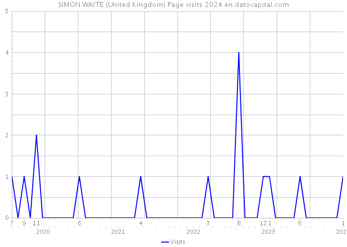 SIMON WAITE (United Kingdom) Page visits 2024 