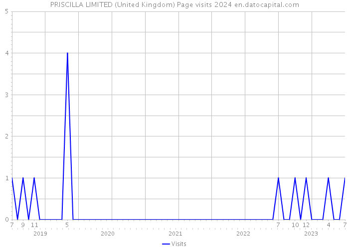 PRISCILLA LIMITED (United Kingdom) Page visits 2024 