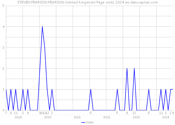 STEVEN PEARSON PEARSON (United Kingdom) Page visits 2024 