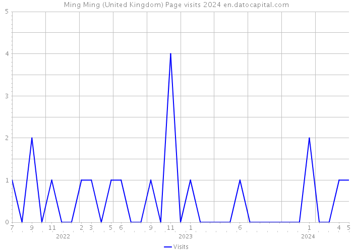 Ming Ming (United Kingdom) Page visits 2024 