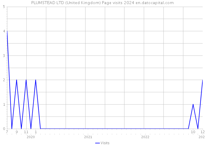 PLUMSTEAD LTD (United Kingdom) Page visits 2024 