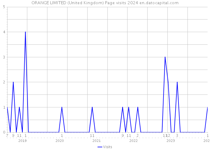 ORANGE LIMITED (United Kingdom) Page visits 2024 