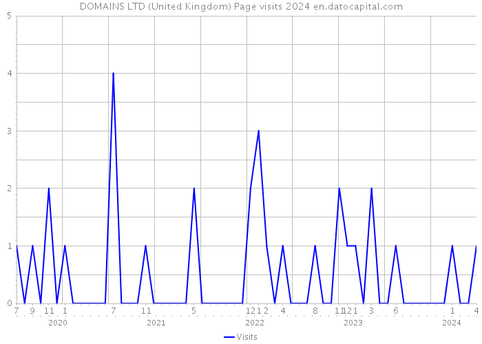 DOMAINS LTD (United Kingdom) Page visits 2024 