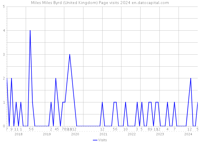 Miles Miles Byrd (United Kingdom) Page visits 2024 