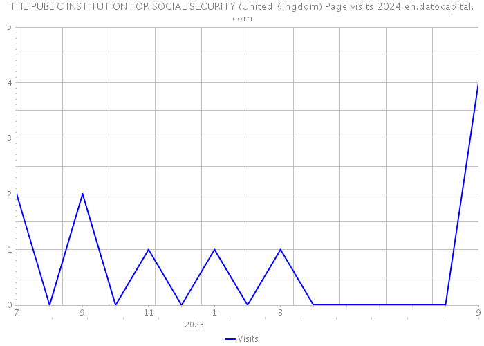 THE PUBLIC INSTITUTION FOR SOCIAL SECURITY (United Kingdom) Page visits 2024 