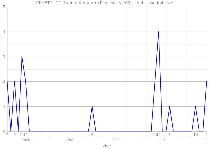CRAFTY LTD (United Kingdom) Page visits 2024 