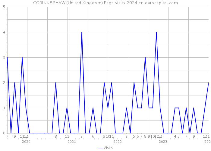 CORINNE SHAW (United Kingdom) Page visits 2024 