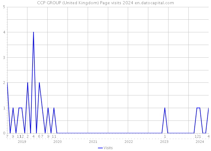 CCP GROUP (United Kingdom) Page visits 2024 