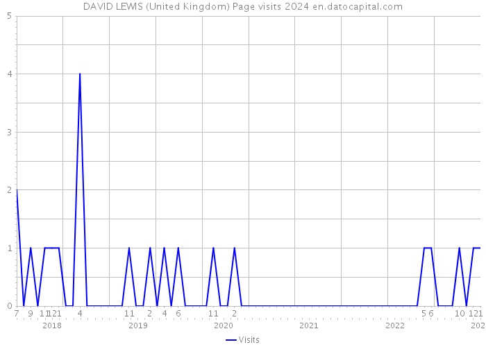 DAVID LEWIS (United Kingdom) Page visits 2024 