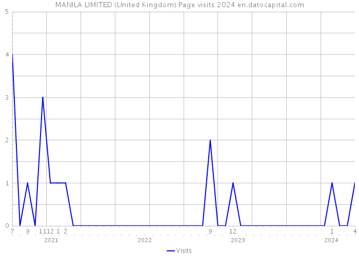 MANILA LIMITED (United Kingdom) Page visits 2024 