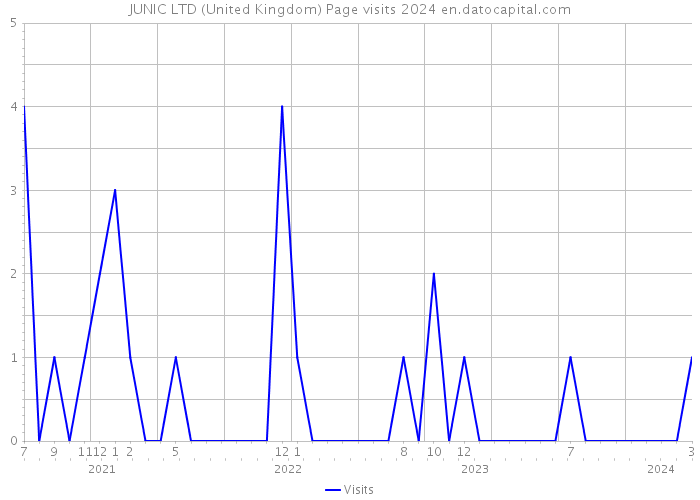 JUNIC LTD (United Kingdom) Page visits 2024 