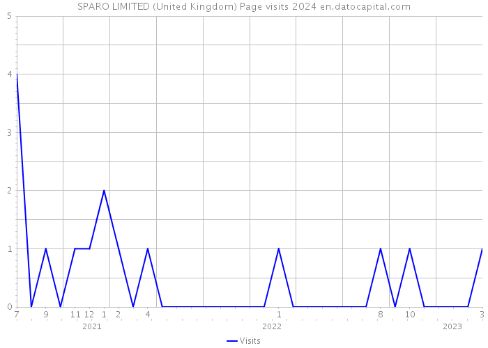 SPARO LIMITED (United Kingdom) Page visits 2024 