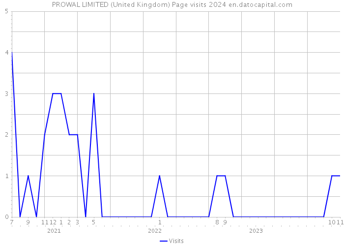 PROWAL LIMITED (United Kingdom) Page visits 2024 