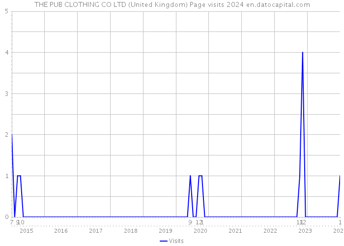 THE PUB CLOTHING CO LTD (United Kingdom) Page visits 2024 