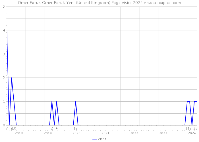 Omer Faruk Omer Faruk Yeni (United Kingdom) Page visits 2024 