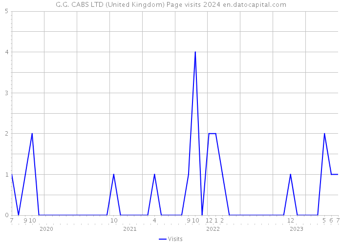 G.G. CABS LTD (United Kingdom) Page visits 2024 