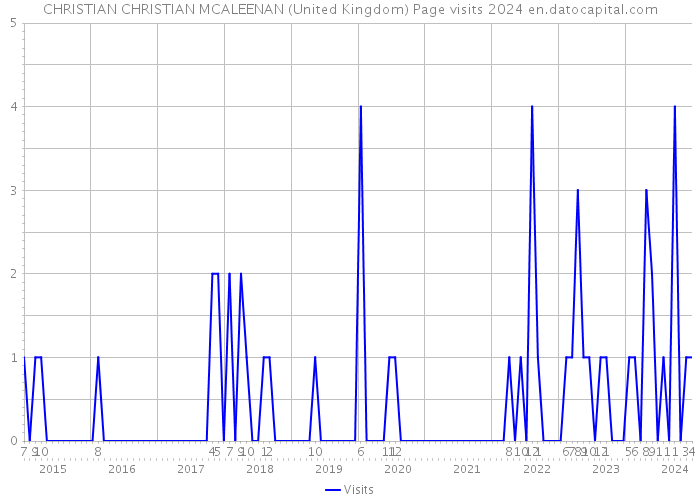 CHRISTIAN CHRISTIAN MCALEENAN (United Kingdom) Page visits 2024 