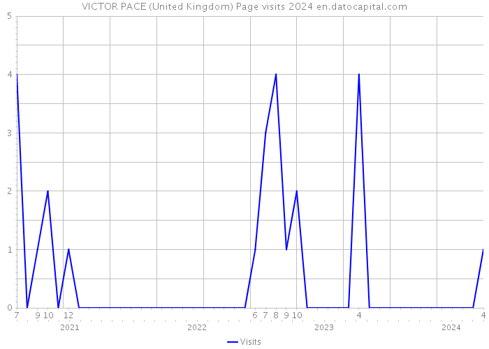 VICTOR PACE (United Kingdom) Page visits 2024 