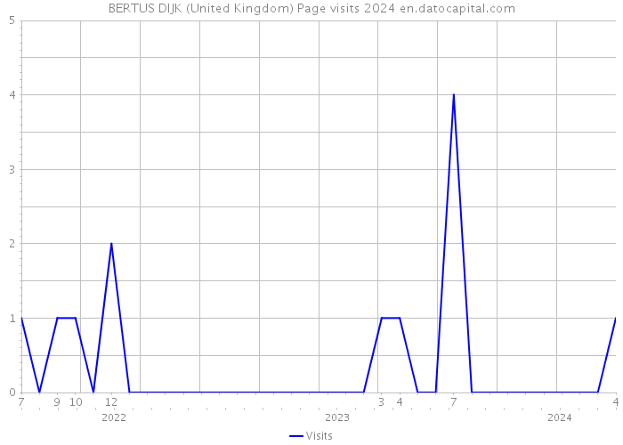 BERTUS DIJK (United Kingdom) Page visits 2024 