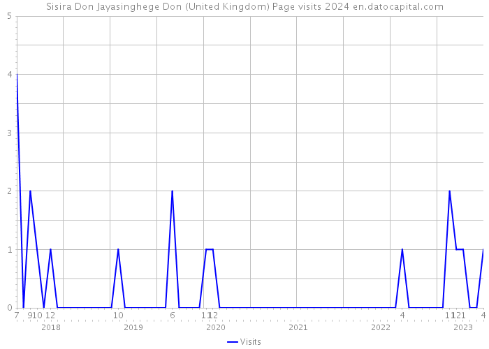 Sisira Don Jayasinghege Don (United Kingdom) Page visits 2024 