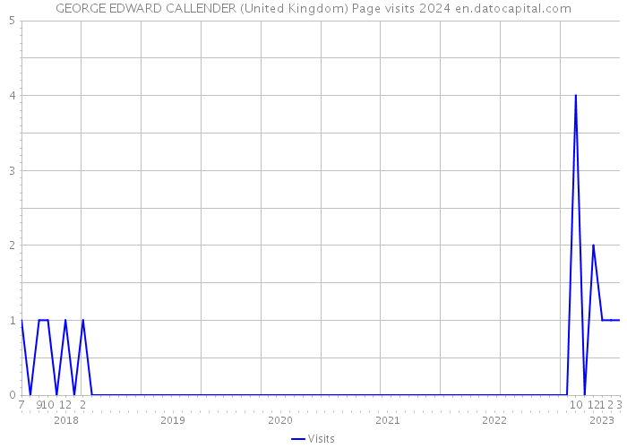 GEORGE EDWARD CALLENDER (United Kingdom) Page visits 2024 
