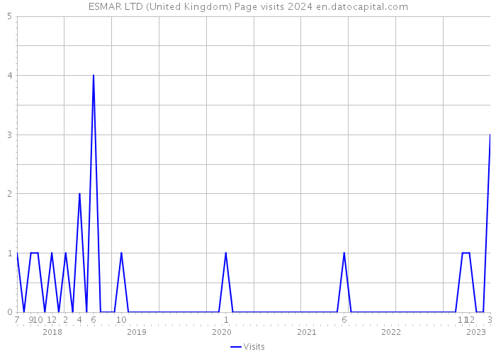 ESMAR LTD (United Kingdom) Page visits 2024 