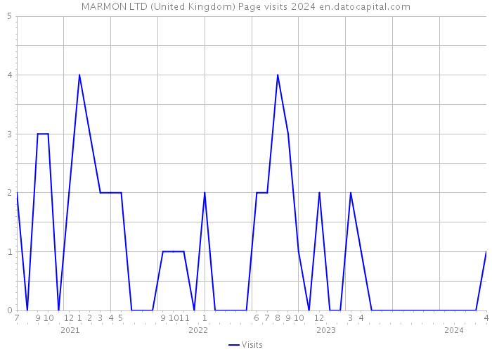 MARMON LTD (United Kingdom) Page visits 2024 