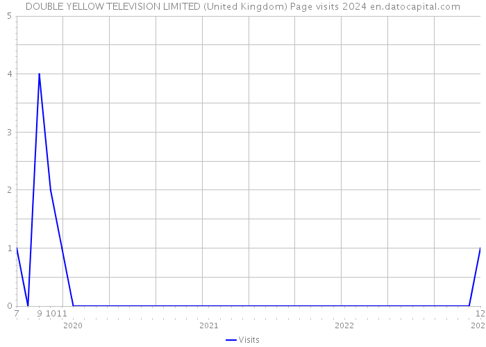 DOUBLE YELLOW TELEVISION LIMITED (United Kingdom) Page visits 2024 