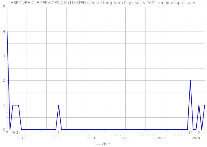 HSBC VEHICLE SERVICES (UK) LIMITED (United Kingdom) Page visits 2024 