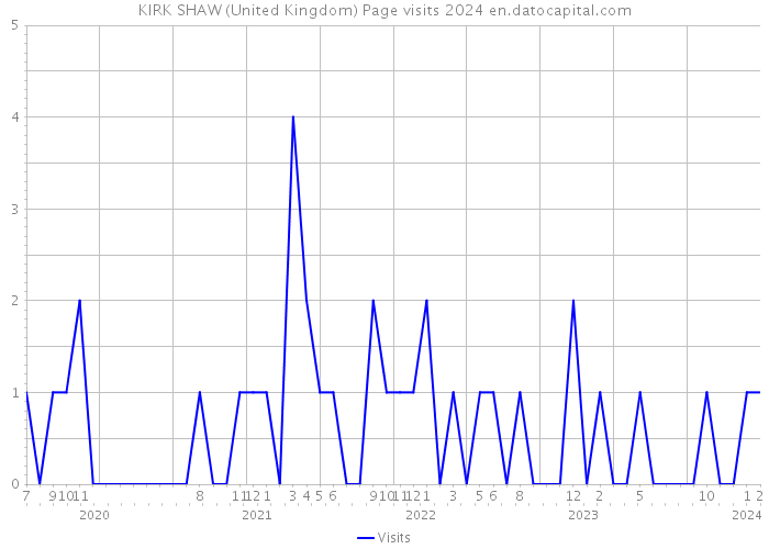KIRK SHAW (United Kingdom) Page visits 2024 