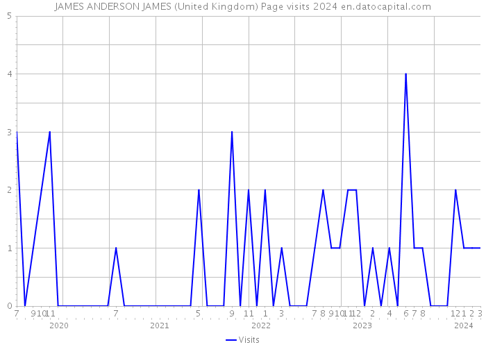JAMES ANDERSON JAMES (United Kingdom) Page visits 2024 